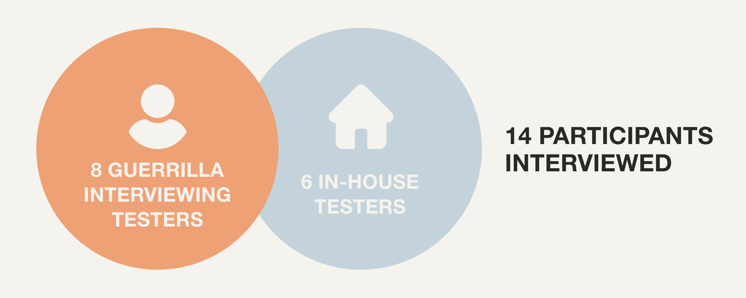 Breakdown of the 14 user research participants